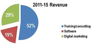 Revenues by product and service. Note: shift of e-mail to digital marketing.