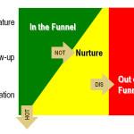 ead Life Cycle Stages in the Sales Funnel