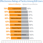 Testimonials and case study rank the highest in B2B effectiveness